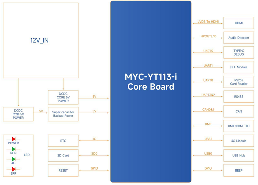 Block Diagram - MYIR MY-EVC700S-V2 Industrial PC Box